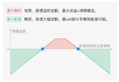 卖出宽跨式计谋；起头：华盛通期权向导