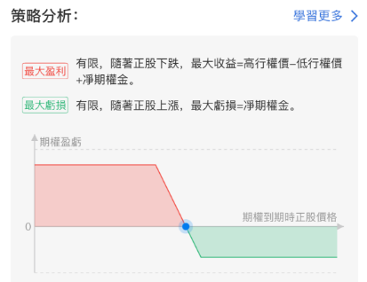 熊市垂直价差计谋；起头：华盛通期权向导