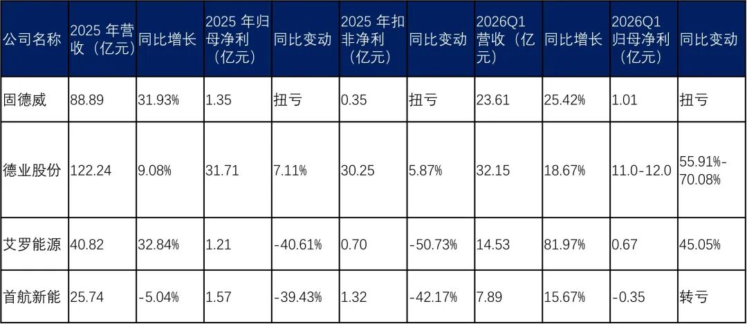数据来源：各公司2025年年报、2026年一季报及业绩预告（德业股份2026Q1为业绩预告区间）
