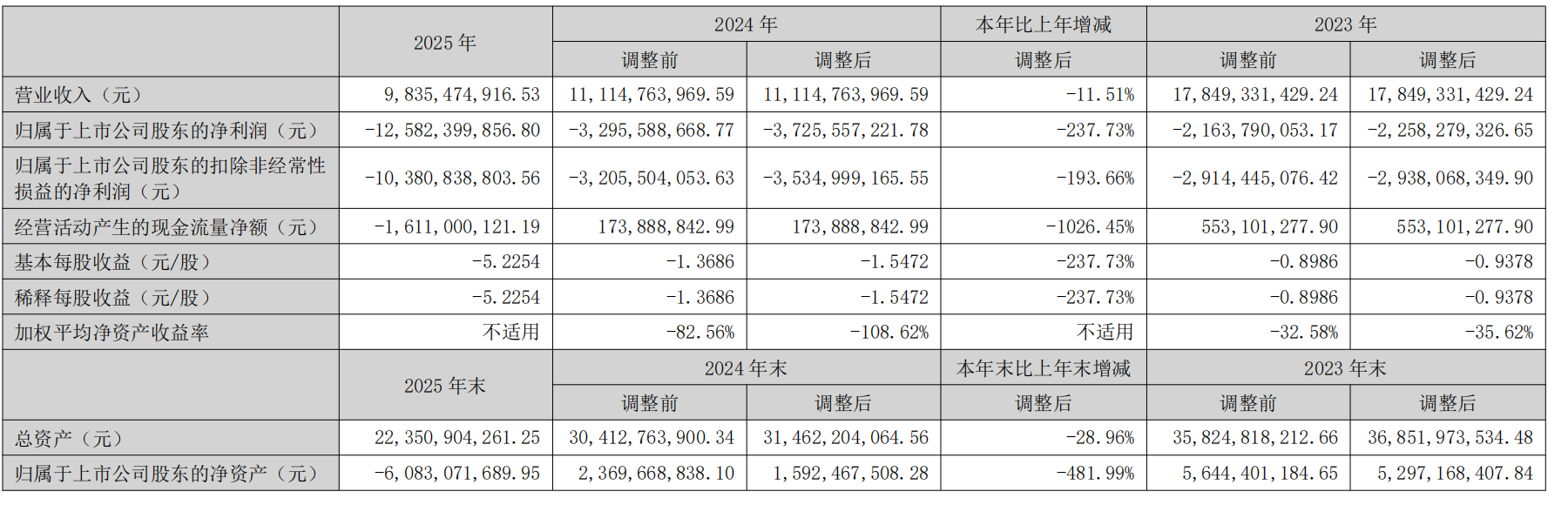 来源：康佳集团2025年年度报告