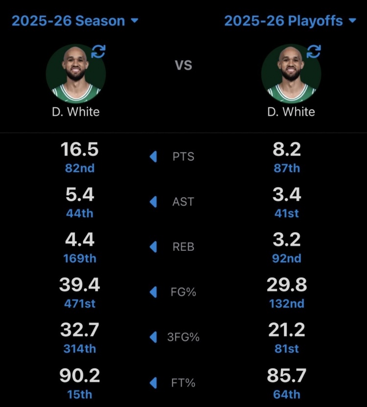 德里克·怀特本赛季常规赛VS季后赛数据：得分减半 命中率变更差