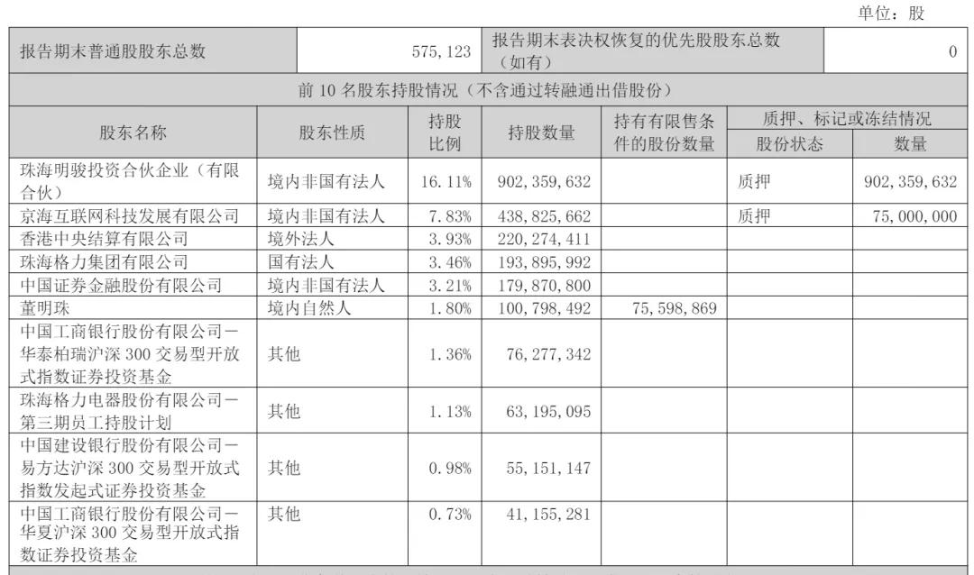截至2025年9月30日，格力电器股权结构