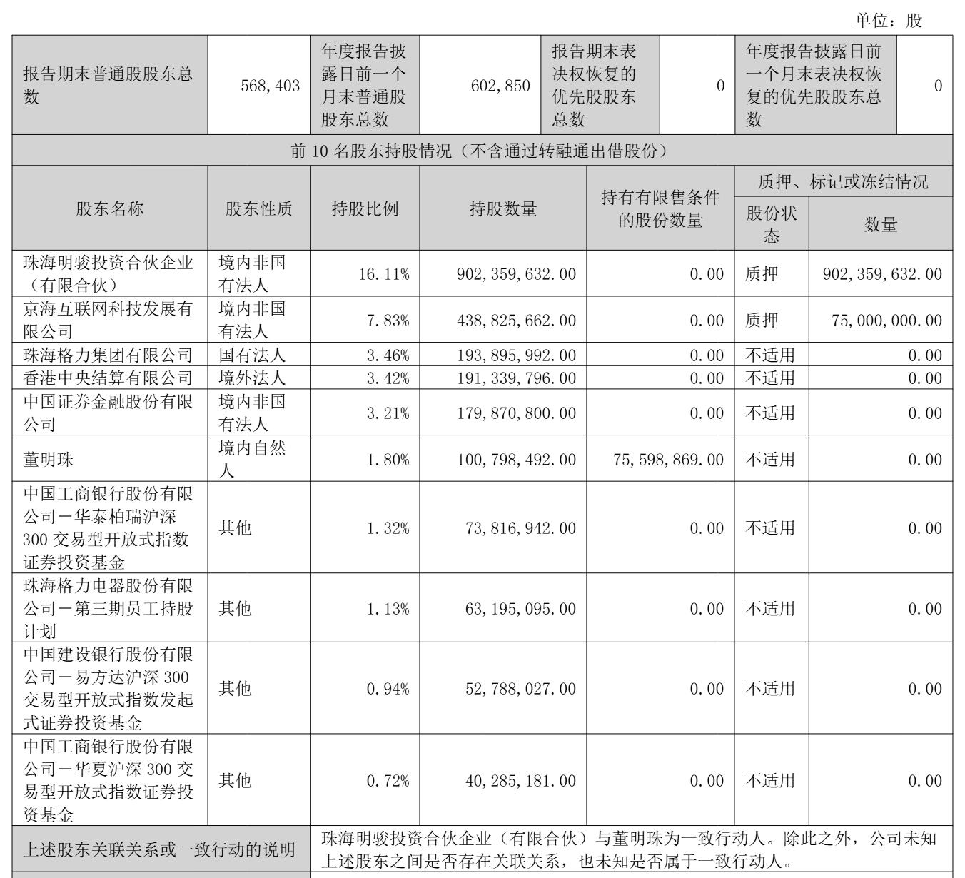 截至2025年12月31日，格力电器股权结构