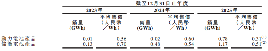 图源：清陶能源招股书
