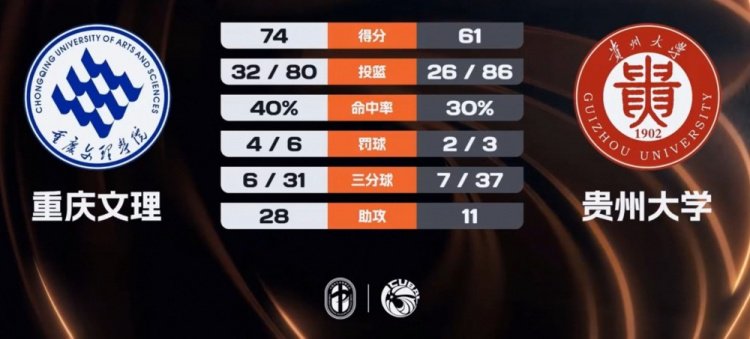 CUBAL女子组-重庆文理轻取贵州大学 戴诗宇15分 陈奕亦31+6