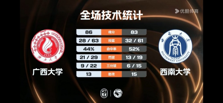 CUBAL-广西大学险胜西南大学 张宝盈27+14 豆诗杰25分