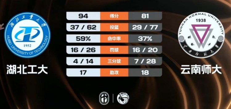 CUBAL-湖北工大力克云南师大 张子涵26+13+7 黄浩杰23+10