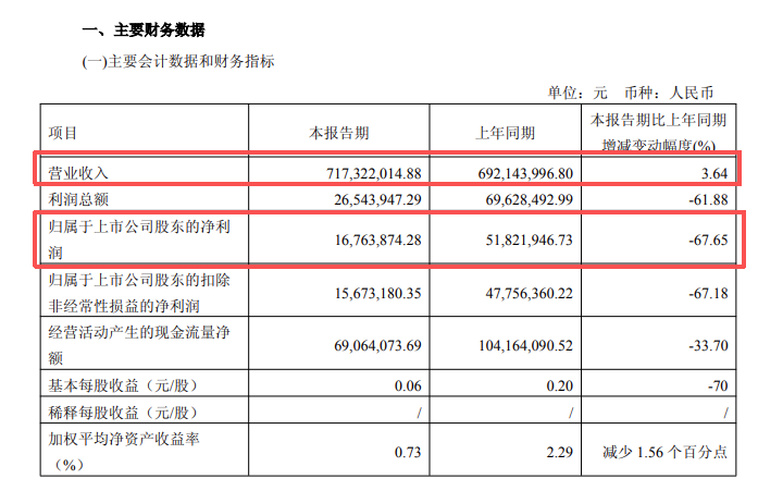 截图自同庆楼一季度财报