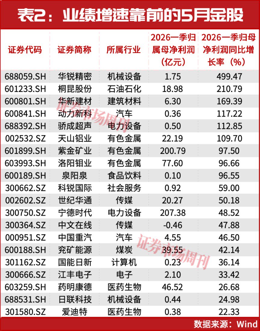 （文章来源：证券市场周刊）