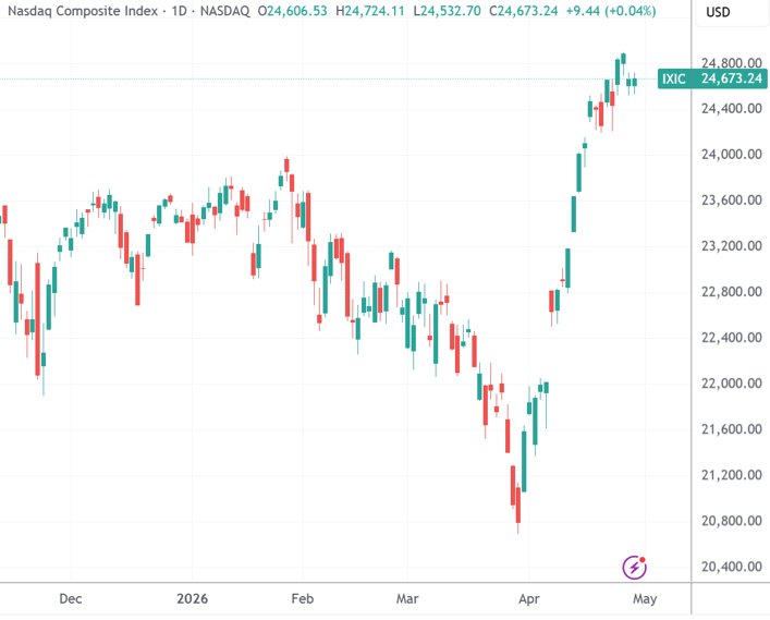 （纳斯达克综合指数日线图，来源：TradingView）