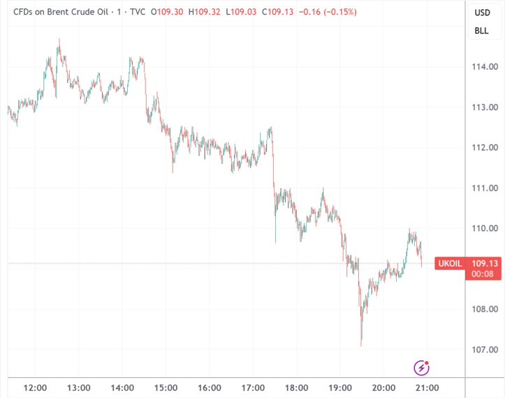 （布油分钟线图，来源：TradingView）