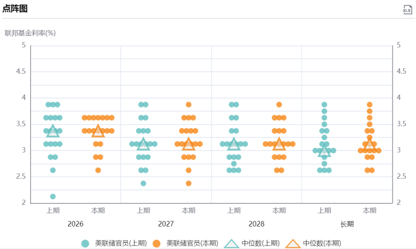 图源：美联储点阵图