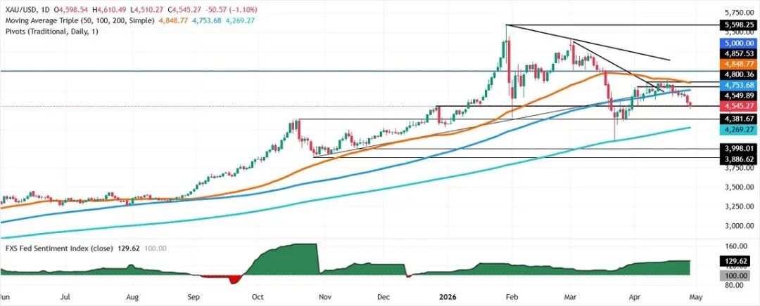 (现货黄金日线图 来源：FXStreet)