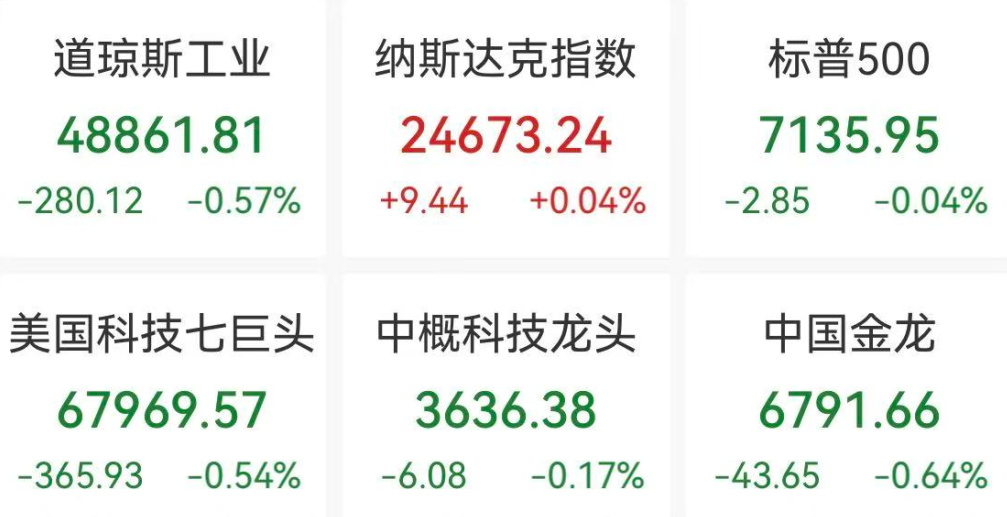 美股半导体全线爆发，英特尔大涨12%，高通盘后飙涨16%，黄金白银下跌，国际油价突破110美元