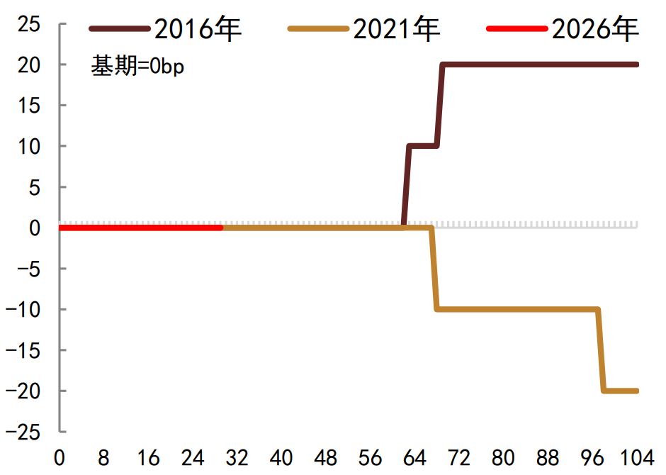 注：数据截至2026年4月26日，横坐标单位为周资料来源：Wind，中金公司研究部