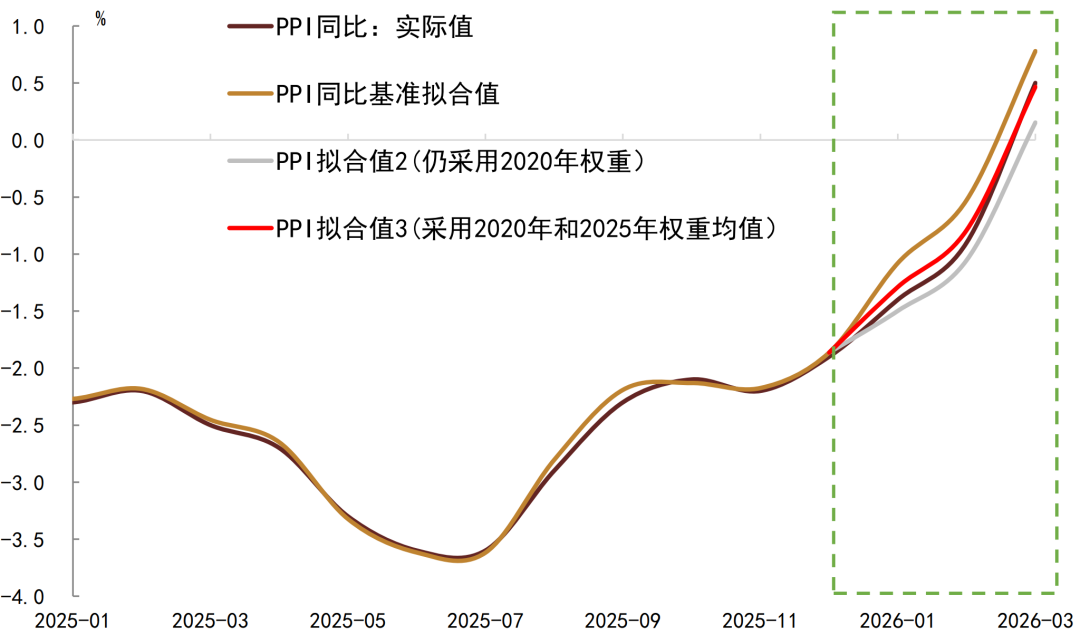 注：数据截至2026年3月资料来源：Wind，中金公司研究部