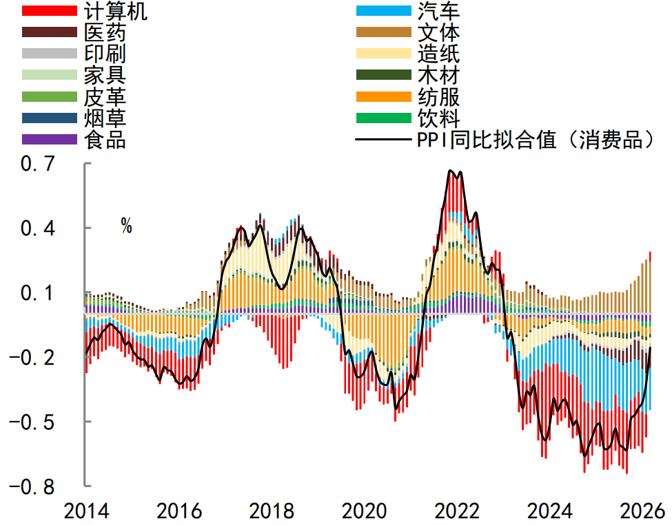 注：数据截至2026年3月资料来源：Wind，中金公司研究部