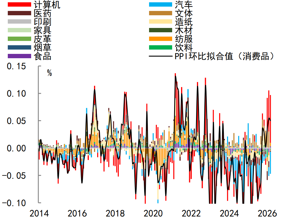 注：数据截至2026年3月资料来源：Wind，中金公司研究部