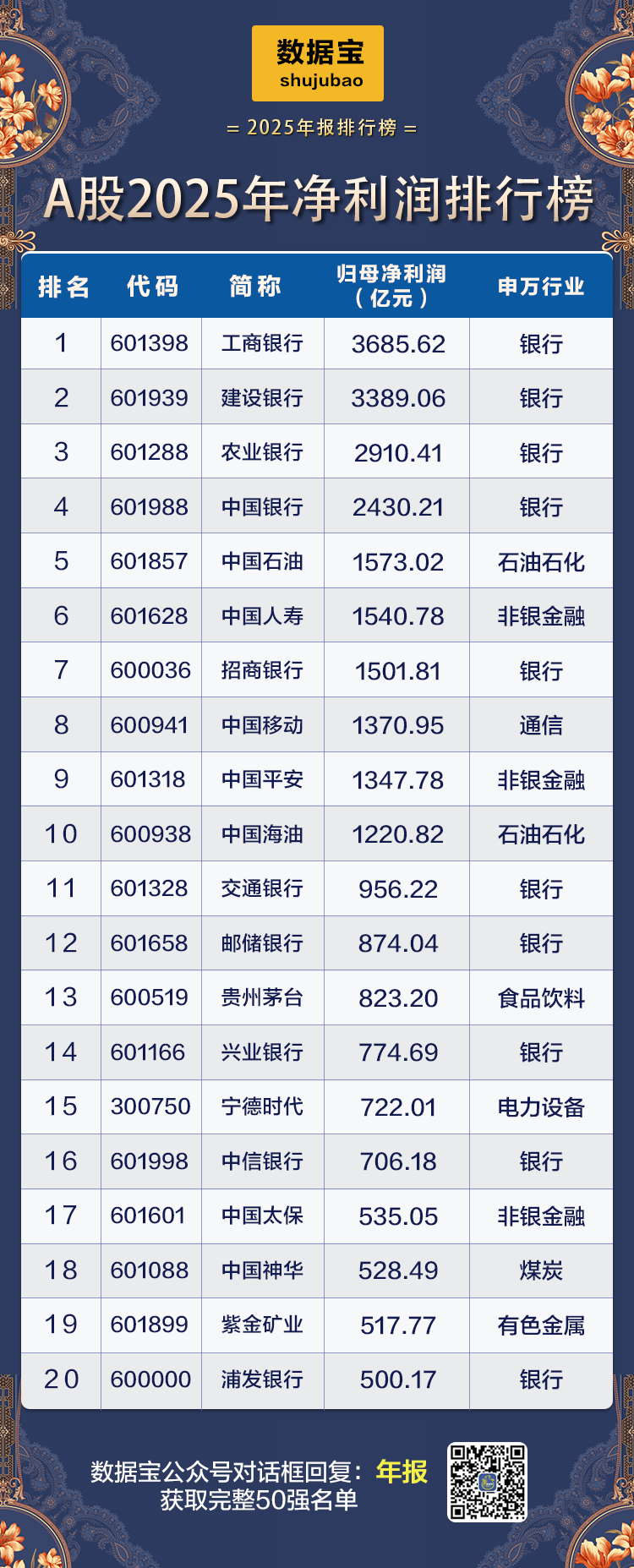 A股2025年净利润排行榜出炉 10股净利润超千亿元|归母净利润|中国人寿|招商银行|中国海油|资产负债_手机新浪网
