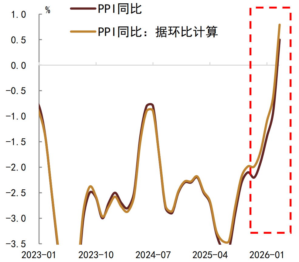注：数据截至2026年3月资料来源：Wind，中金公司研究部