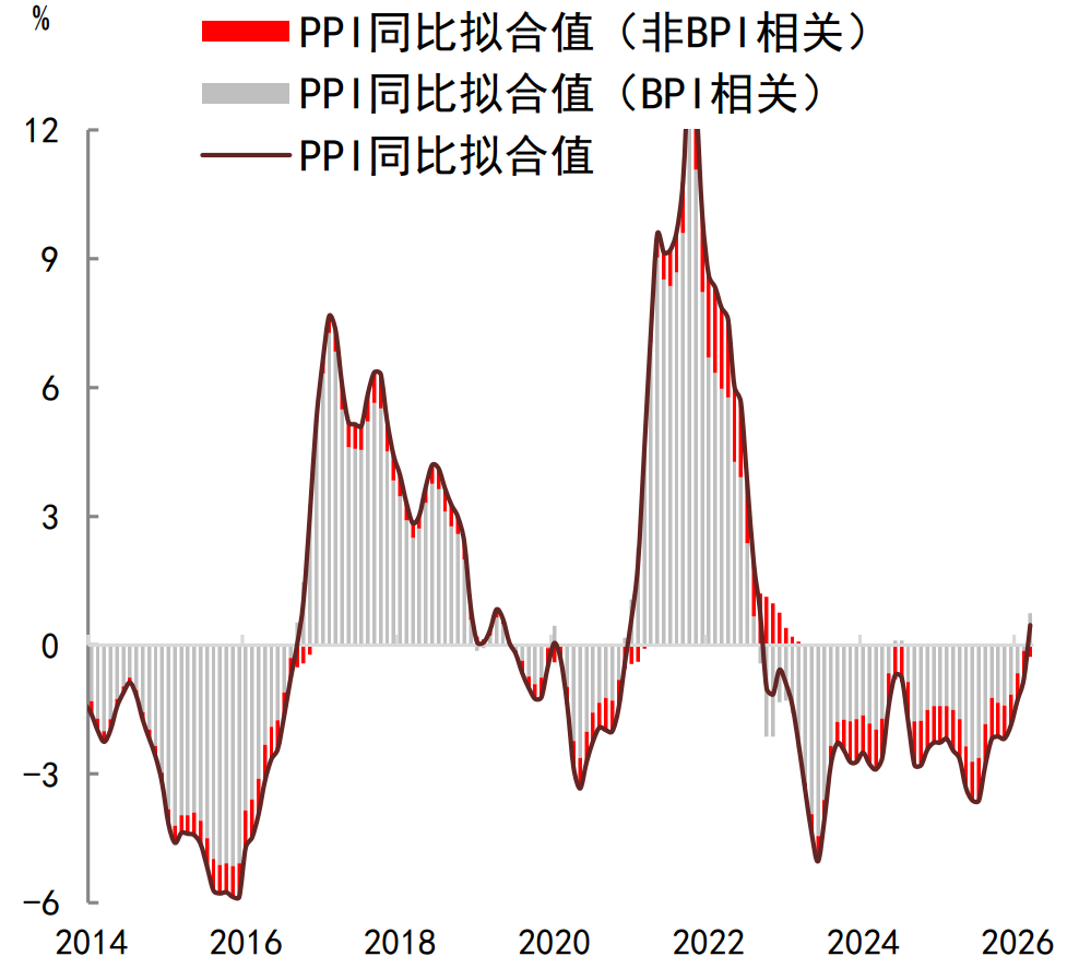 注：数据截至2026年3月资料来源：Wind，中金公司研究部