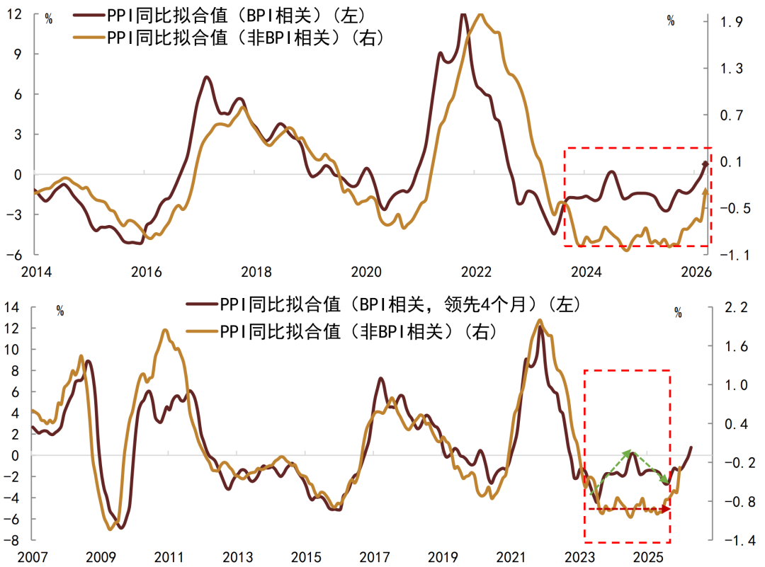 注：数据截至2026年3月资料来源：Wind，中金公司研究部