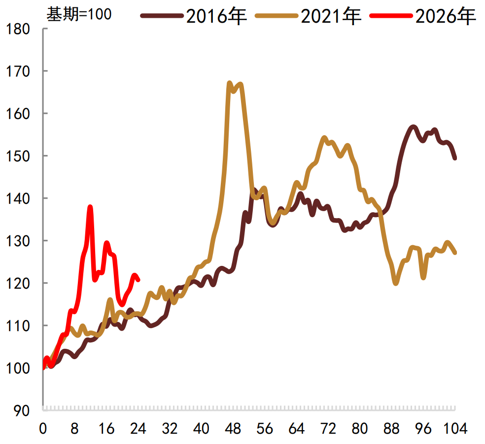注：数据截至2026年4月26日资料来源：生意社，中金公司研究部