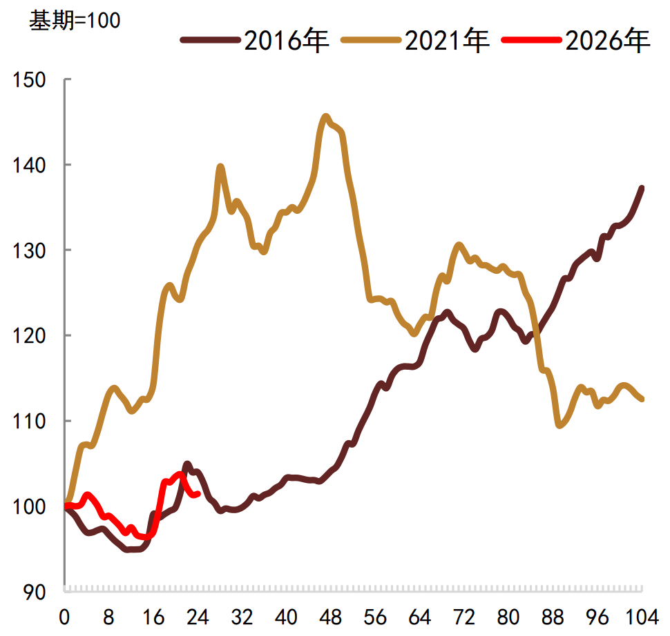 注：数据截至2026年4月26日资料来源：生意社，中金公司研究部