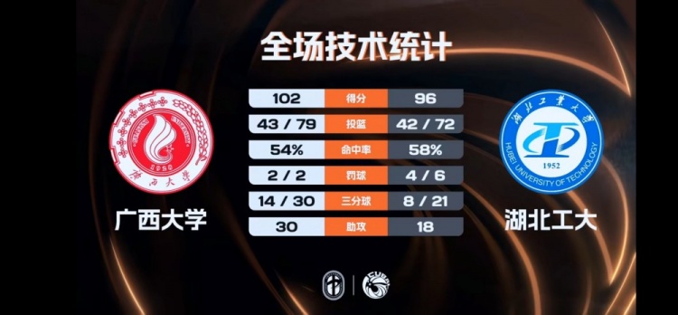 广西大学力克湖北工大拿到西南赛区第五 席浩诚26+14 黄浩杰28+9