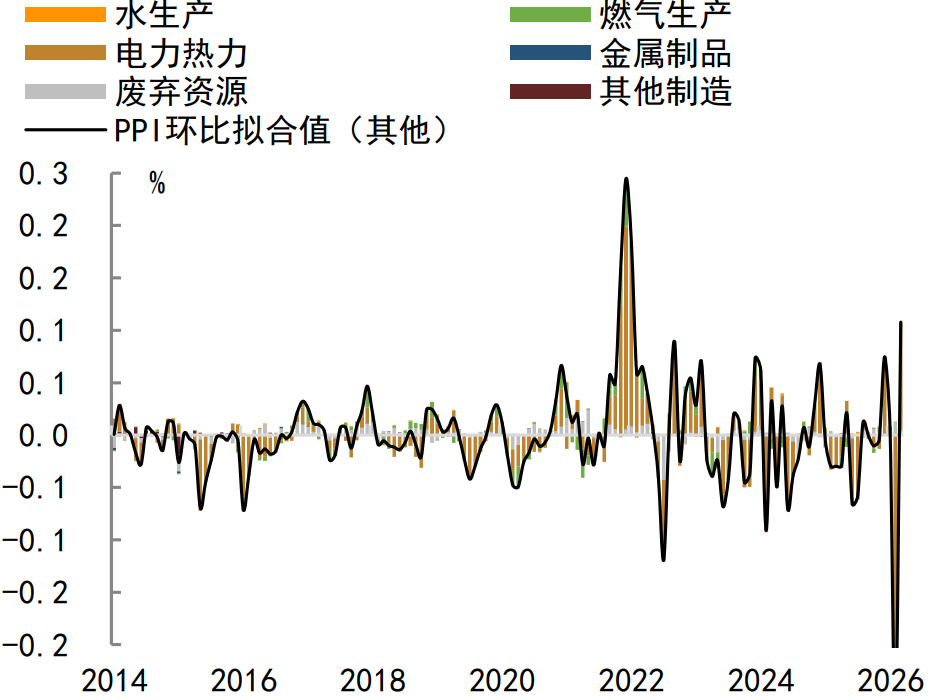 注：数据截至2026年3月资料来源：Wind，中金公司研究部