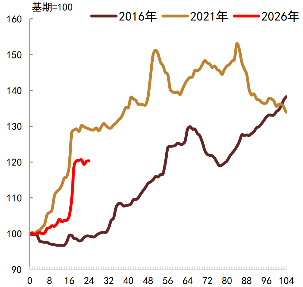 注：数据截至2026年4月26日资料来源：生意社，中金公司研究部