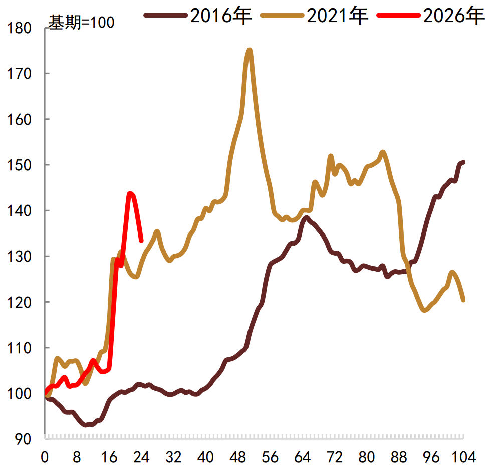 注：数据截至2026年4月26日资料来源：生意社，中金公司研究部