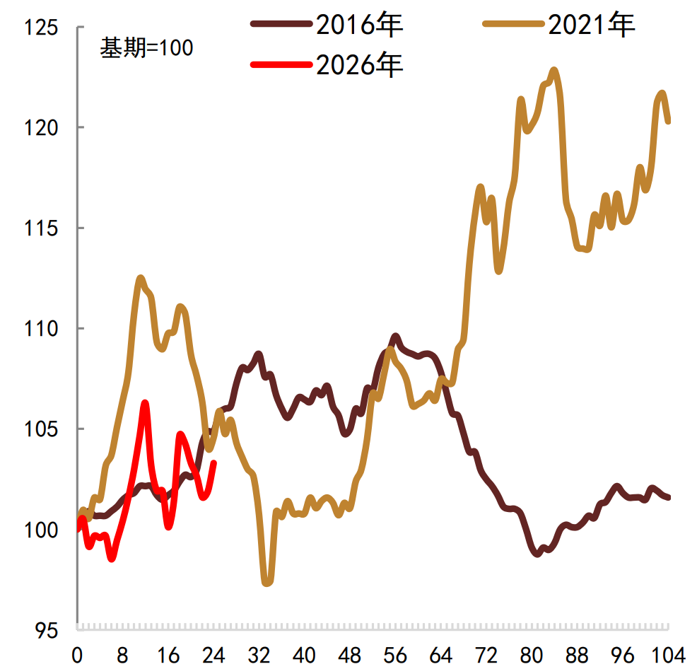 注：数据截至2026年4月26日资料来源：生意社，中金公司研究部