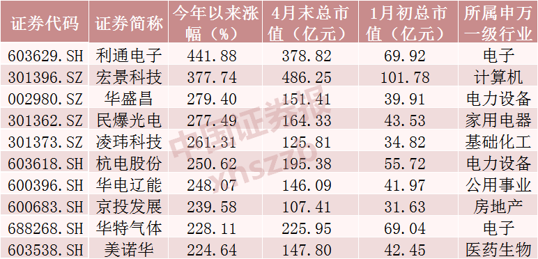 数据来源：Wind，截至4月30日