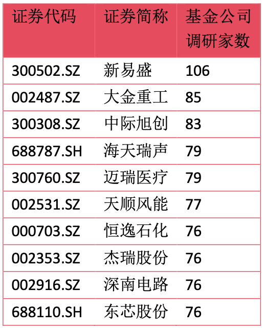 数据来源：Wind，截至