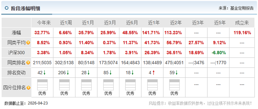 ▲东兴数字经济业绩表现，数据来源：天天基金
