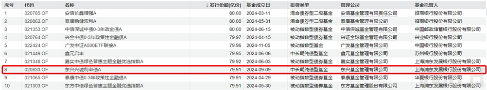 ▲2024年全市场新发基金规模前十排名，数据来源：wind