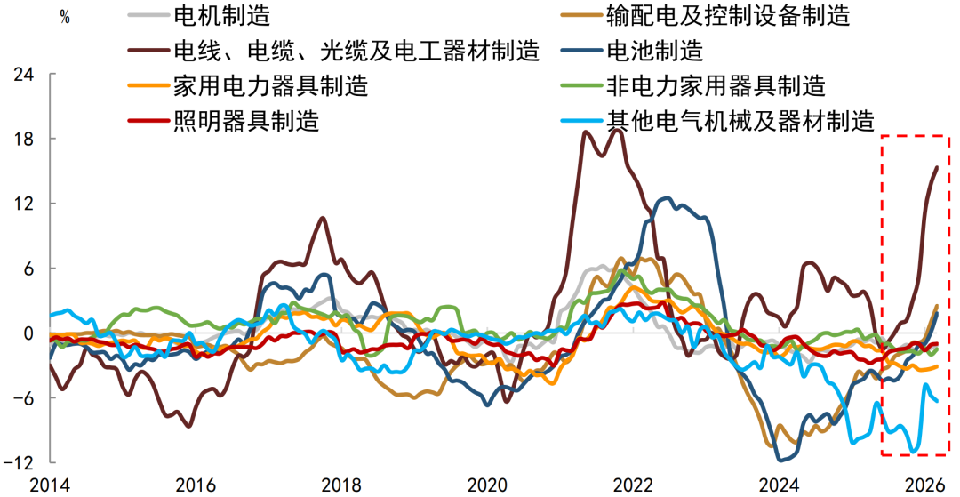 注：数据截至2026年3月资料来源：Wind，中金公司研究部