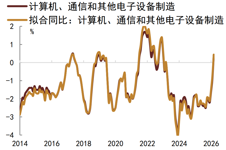 注：数据截至2026年3月资料来源：Wind，中金公司研究部