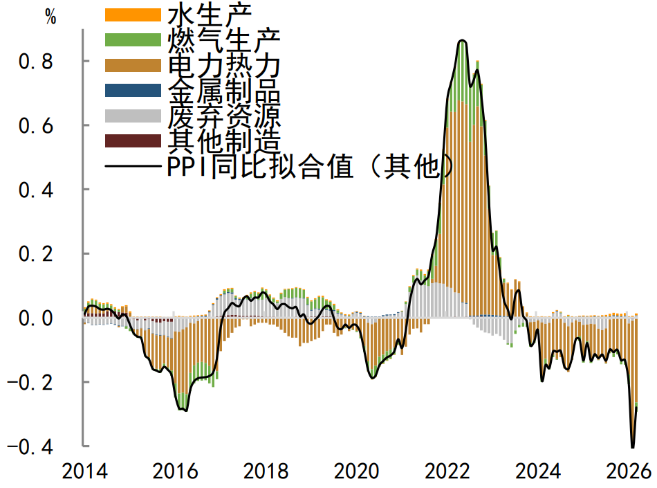 注：数据截至2026年3月资料来源：Wind，中金公司研究部