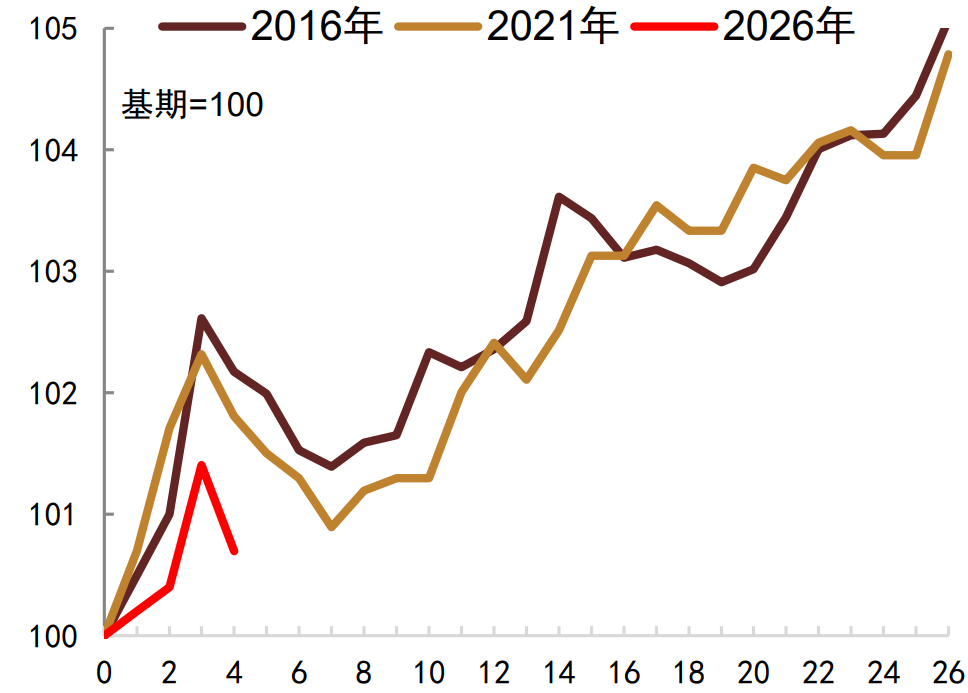 资料来注：数据截至2026年3月资料来源：Wind，中金公司研究部源：