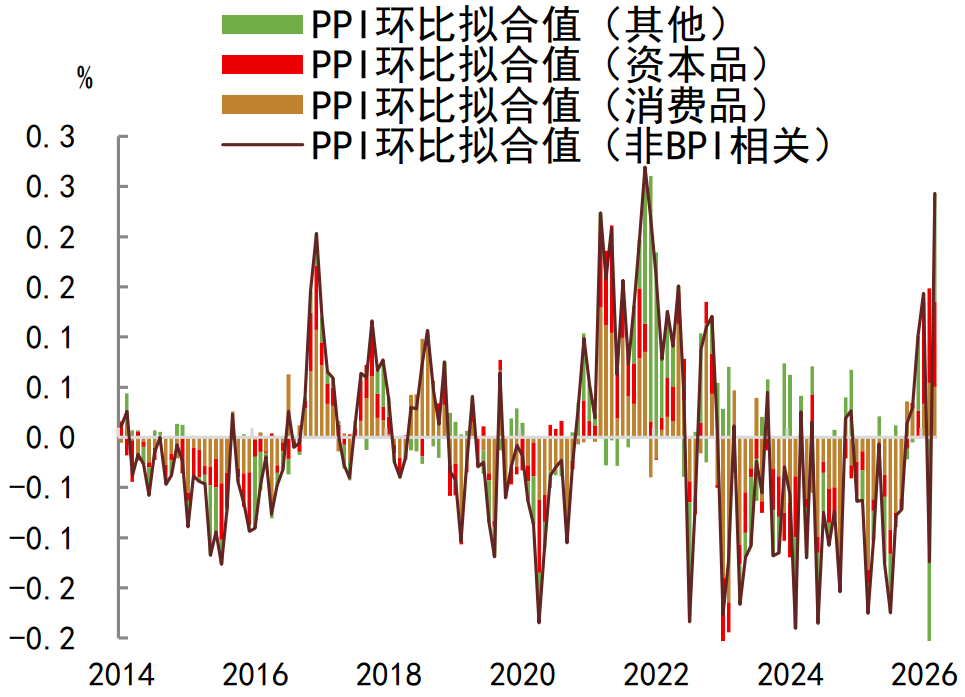 注：数据截至2026年3月资料来源：Wind，中金公司研究部