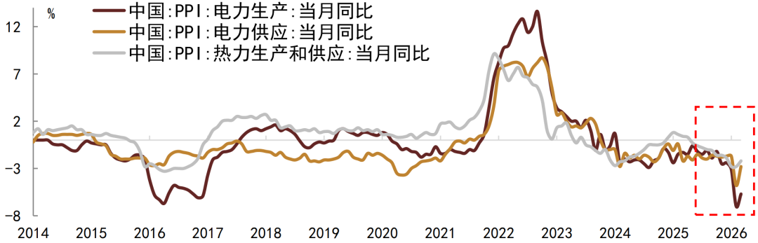 注：数据截至2026年3月资料来源：Wind，中金公司研究部