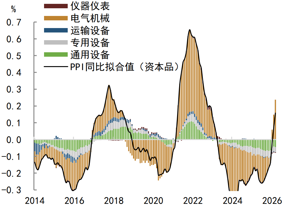 注：数据截至2026年3月资料来源：Wind，中金公司研究部