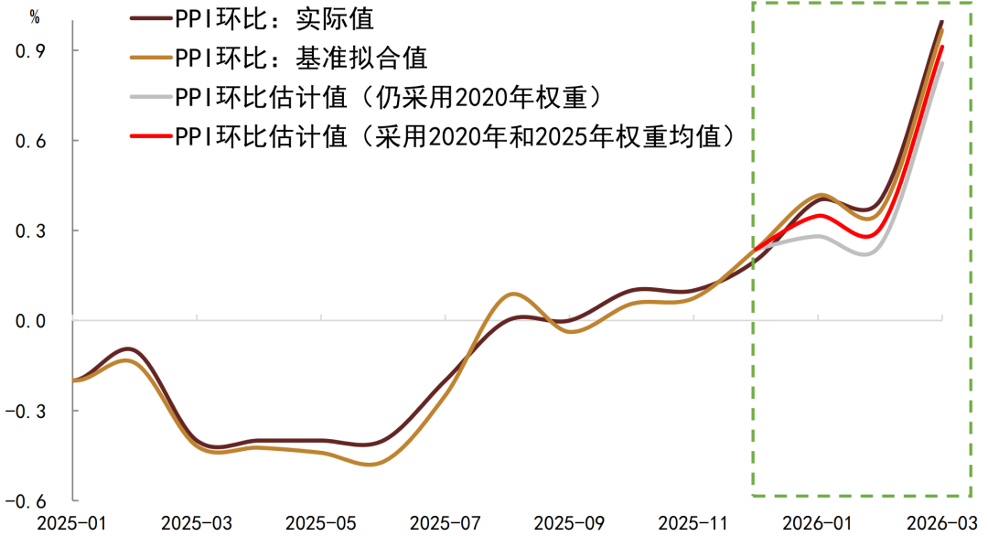 注：数据截至2026年3月资料来源：Wind，中金公司研究部
