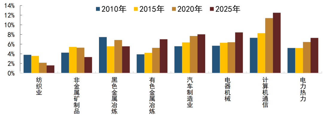 注：行业权重由各行业的销售产值或营业收入计算得来资料来源：Wind，中金公司研究部