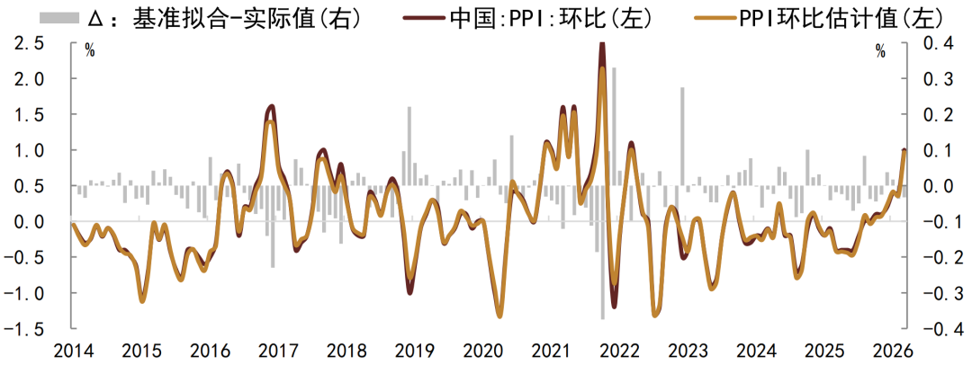 注：数据截至2026年3月资料来源：Wind，中金公司研究部
