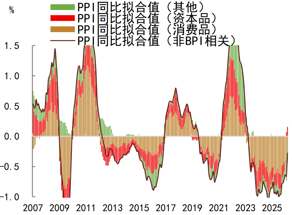 注：数据截至2026年3月资料来源：Wind，中金公司研究部