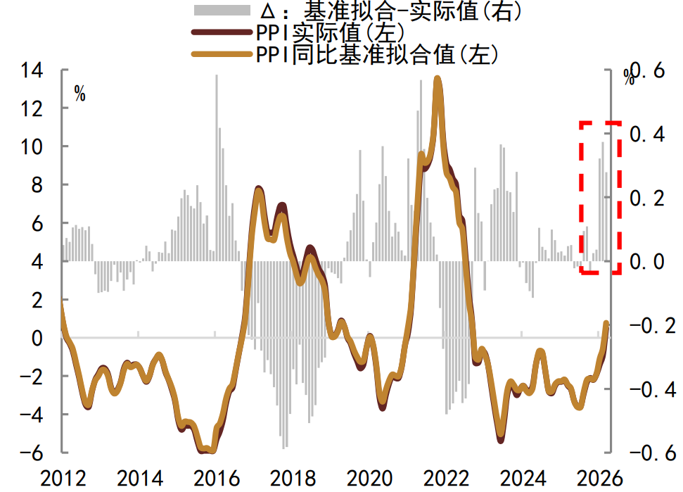 注：数据截至2026年2月资料来源：Wind，中金公司研究部