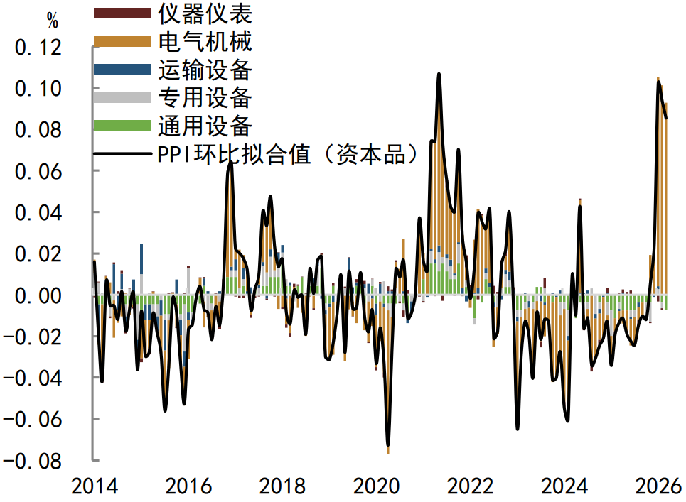 注：数据截至2026年3月资料来源：Wind，中金公司研究部